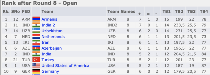 44th Chess Olympiad 2022: Final Results, Winner